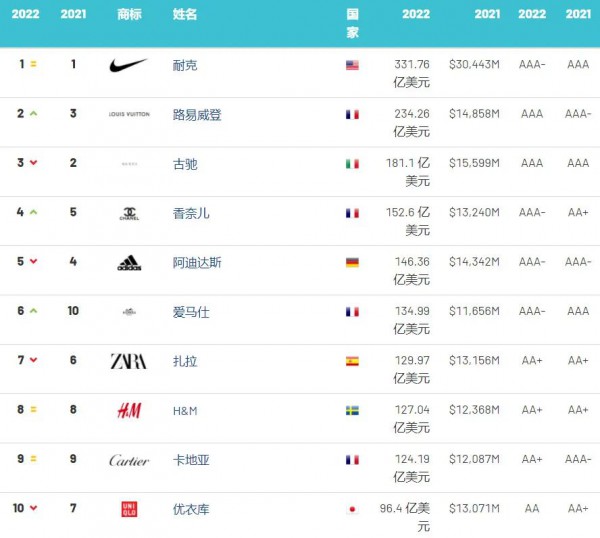 2022年全球服裝品牌價(jià)值榜：Dior衛(wèi)冕全球最強(qiáng)服裝、快時(shí)尚整體下降
